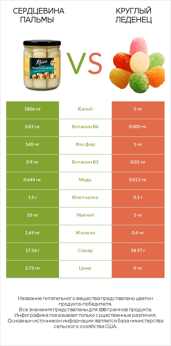 Сердцевина пальмы vs Круглый леденец infographic