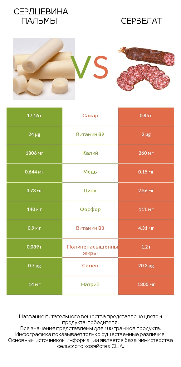 Сердцевина пальмы vs Сервелат infographic