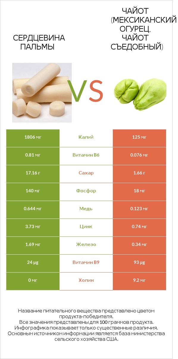 Сердцевина пальмы vs Чайот (мексиканский огурец, чайот съедобный) infographic