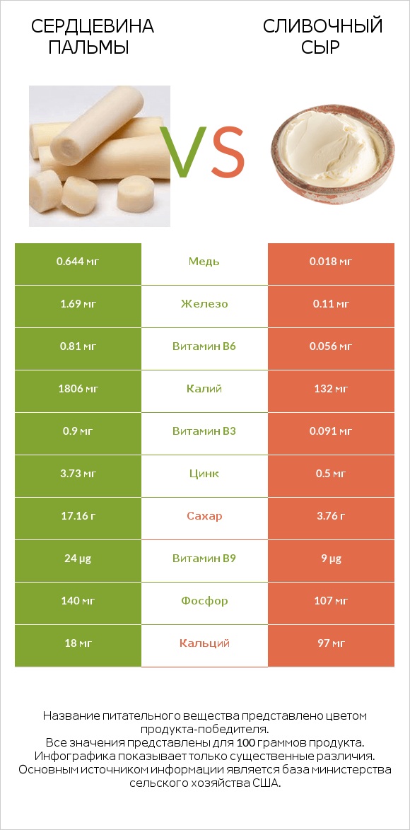 Сердцевина пальмы vs Сливочный сыр infographic