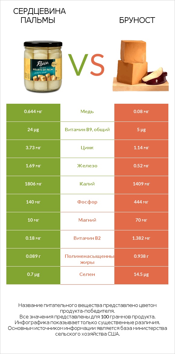 Сердцевина пальмы vs Бруност infographic