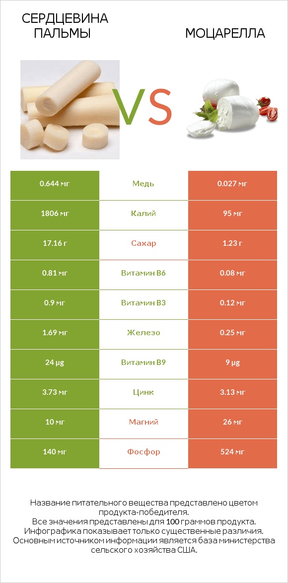 Сердцевина пальмы vs Моцарелла infographic