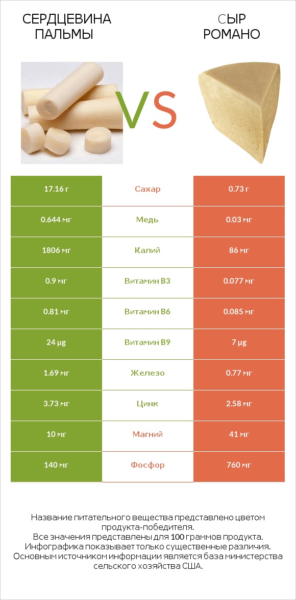 Сердцевина пальмы vs Cыр Романо infographic