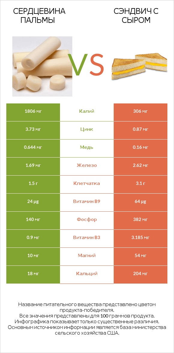 Сердцевина пальмы vs Сэндвич с сыром infographic