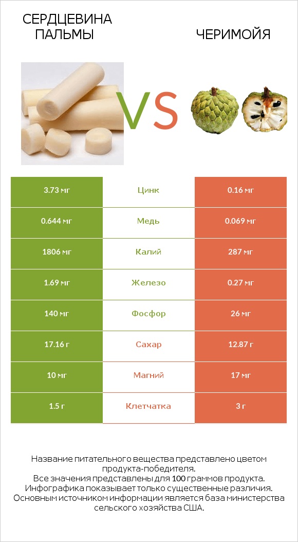 Сердцевина пальмы vs Черимойя infographic