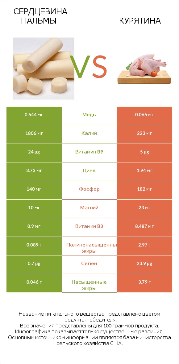 Сердцевина пальмы vs Курятина infographic