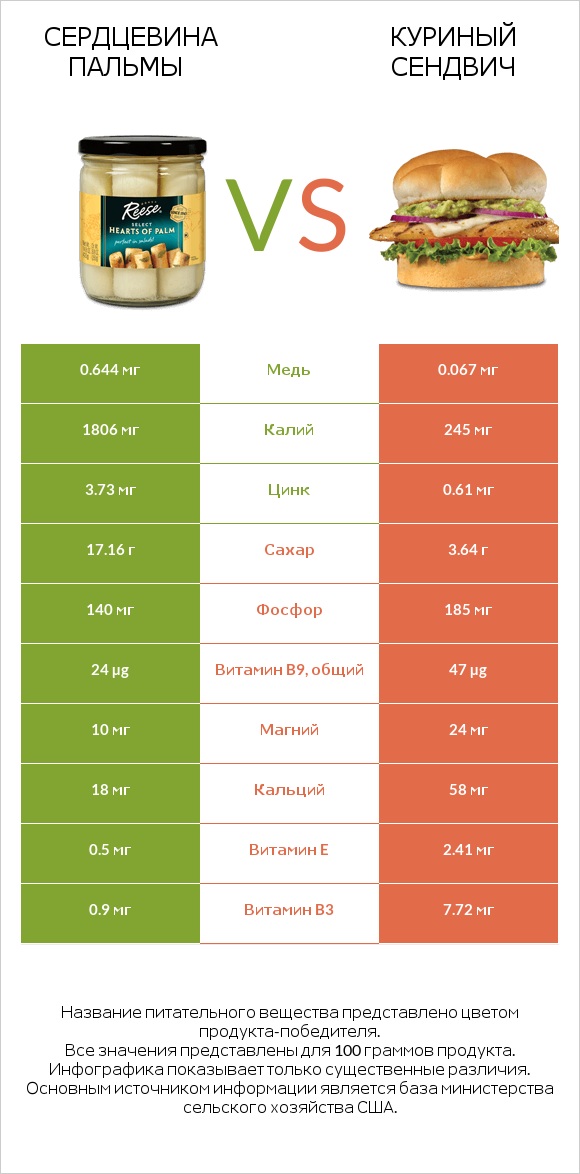 Сердцевина пальмы vs Куриный сендвич infographic