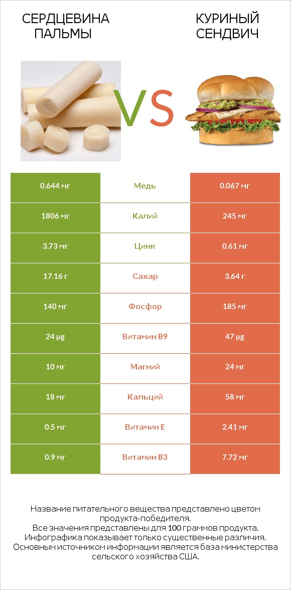 Сердцевина пальмы vs Куриный сендвич infographic