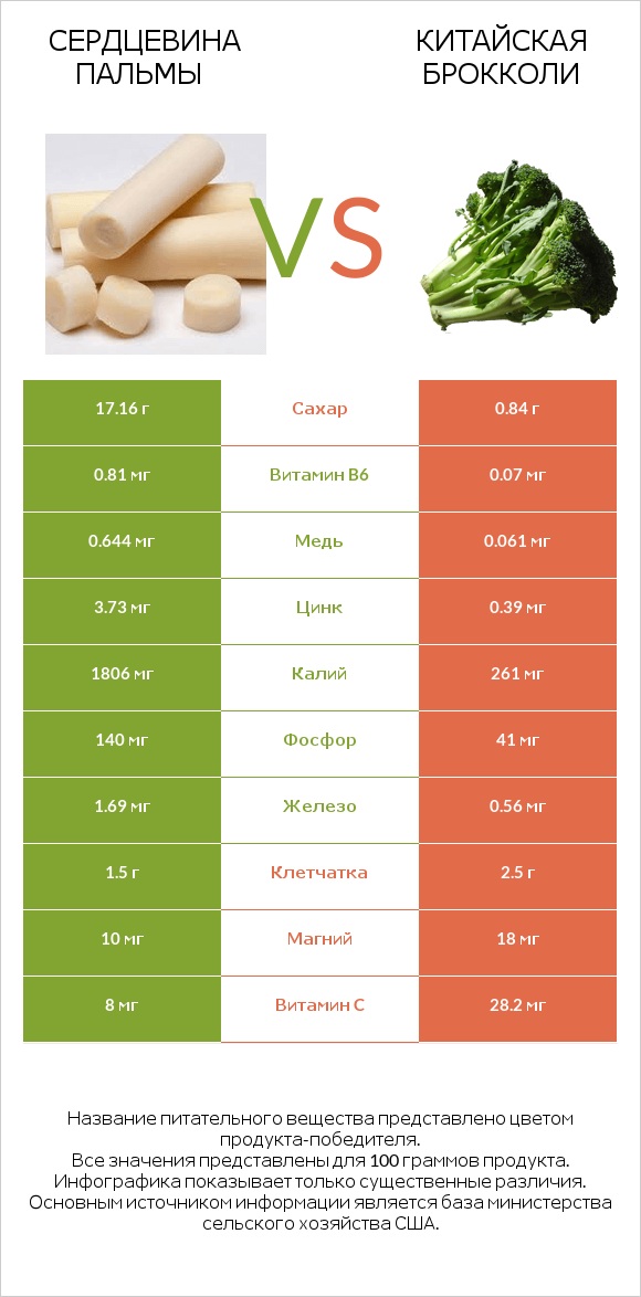 Сердцевина пальмы vs Китайская брокколи infographic