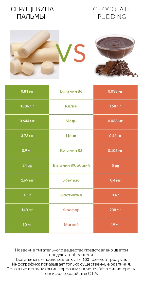 Сердцевина пальмы vs Chocolate pudding infographic