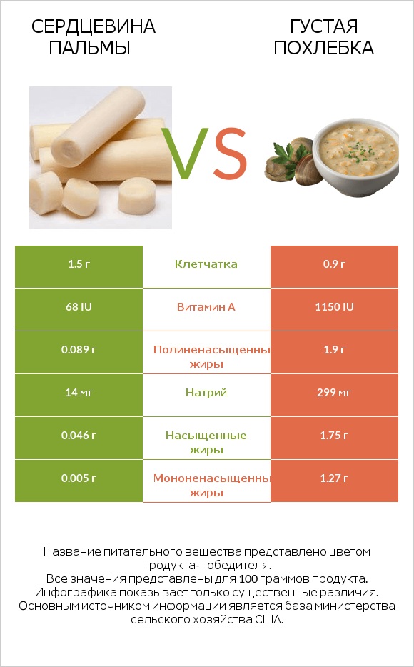 Сердцевина пальмы vs Густая похлебка infographic