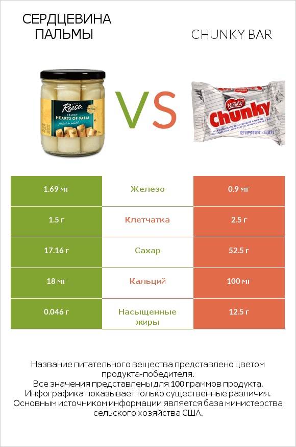 Сердцевина пальмы vs Chunky bar infographic