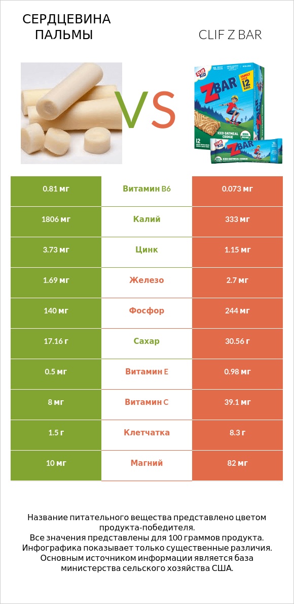 Сердцевина пальмы vs Clif Z bar infographic