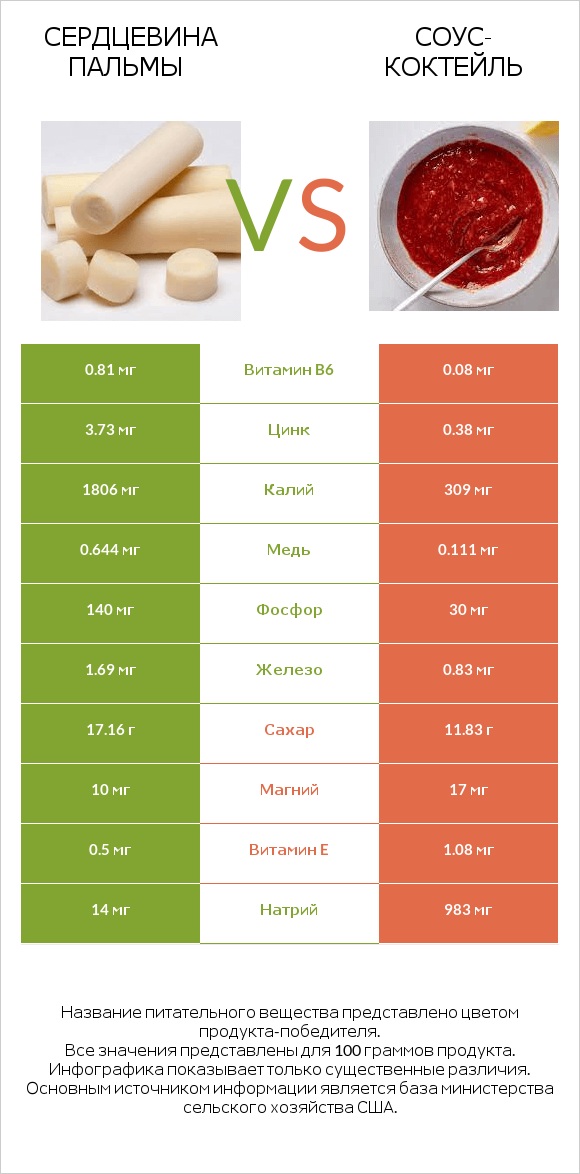 Сердцевина пальмы vs Соус-коктейль infographic