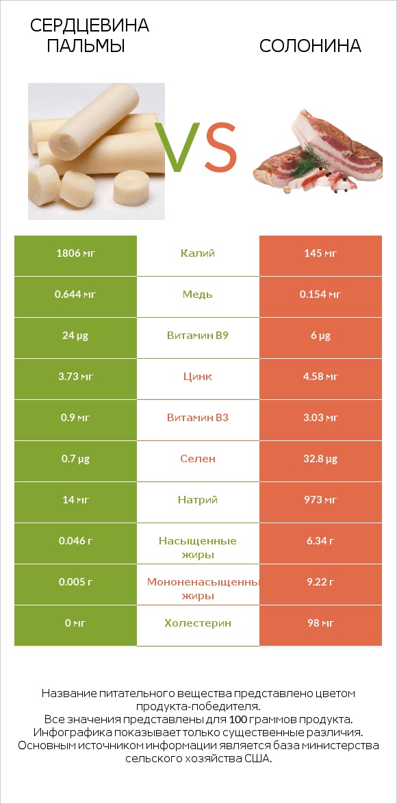 Сердцевина пальмы vs Солонина infographic