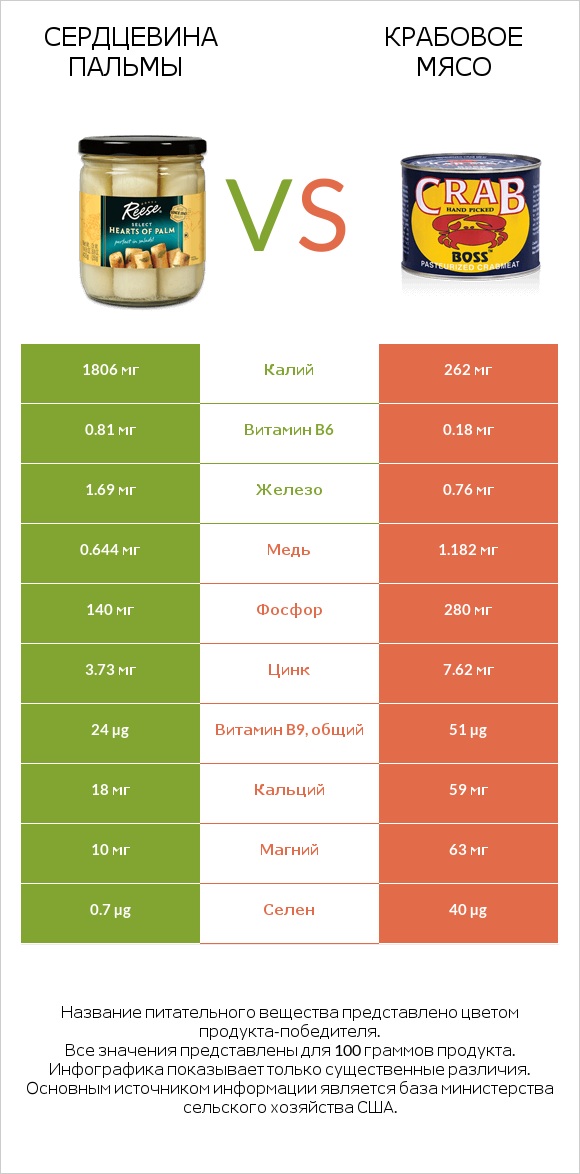 Сердцевина пальмы vs Крабовое мясо infographic