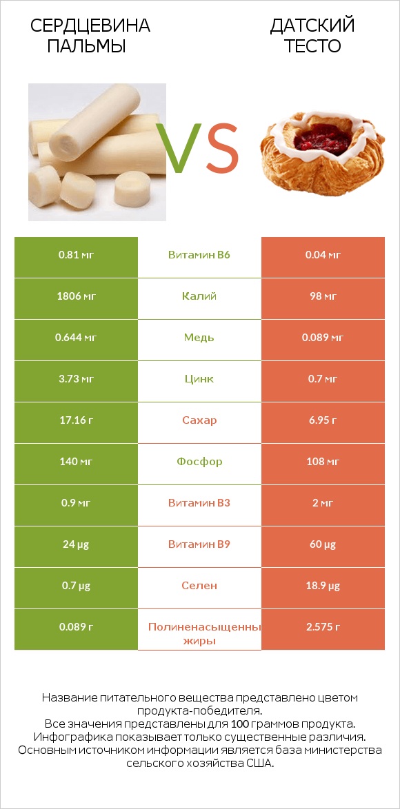 Сердцевина пальмы vs Датский тесто infographic