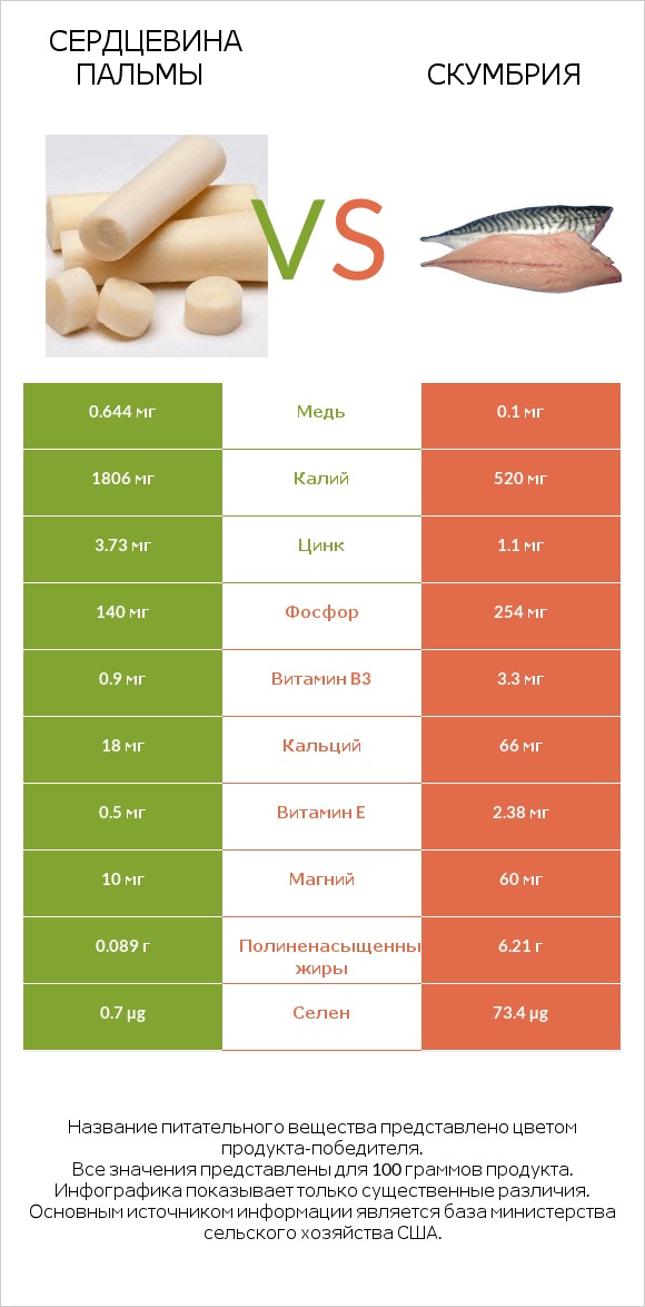 Сердцевина пальмы vs Скумбрия infographic