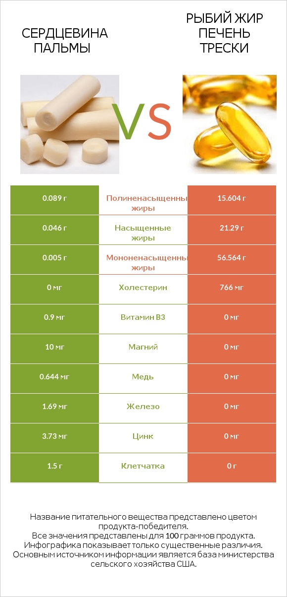 Сердцевина пальмы vs Рыбий жир печень трески infographic