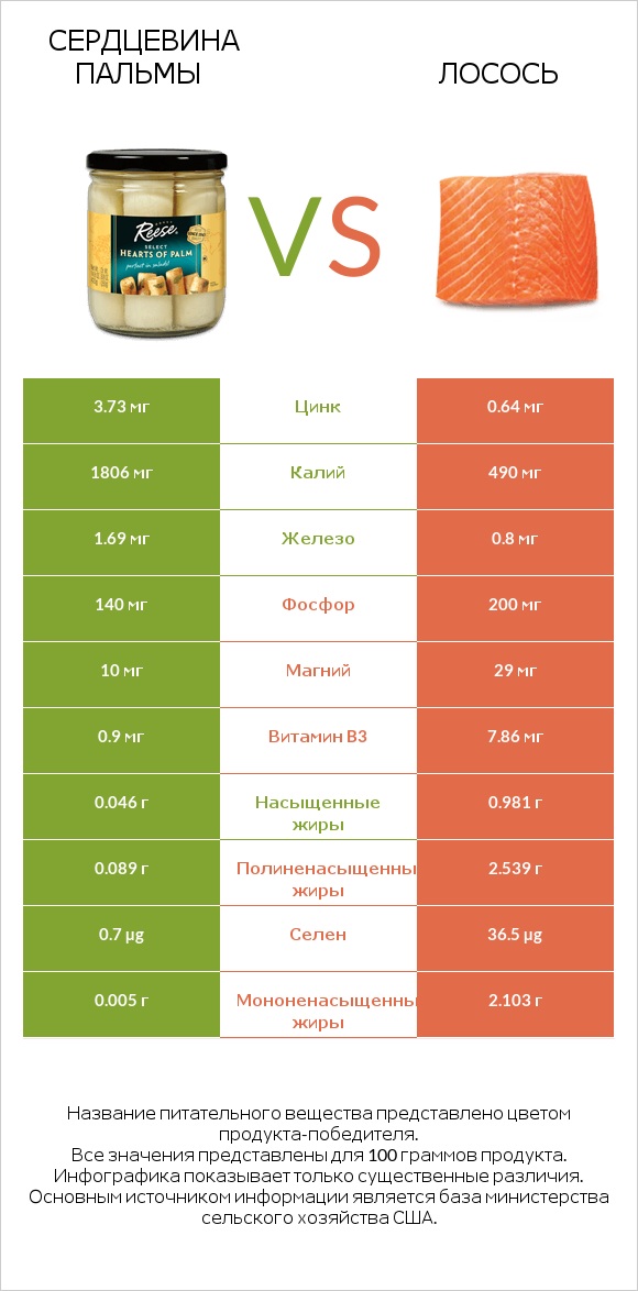 Сердцевина пальмы vs Лосось infographic