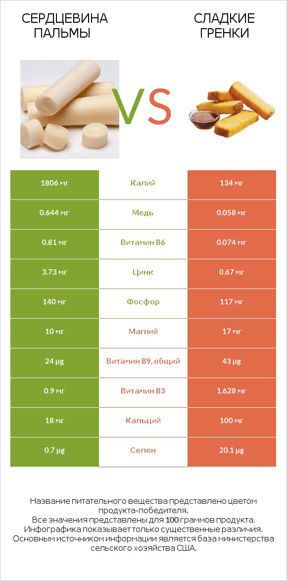 Сердцевина пальмы vs Сладкие гренки infographic