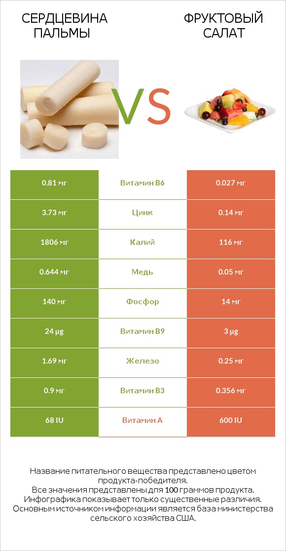 Сердцевина пальмы vs Фруктовый салат infographic