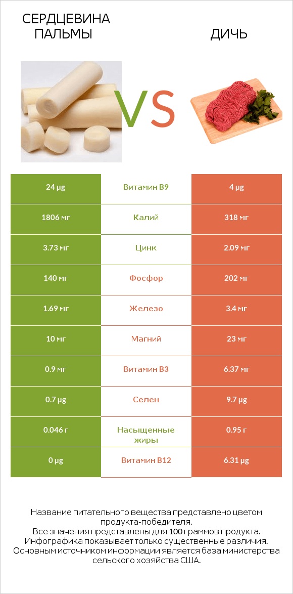 Сердцевина пальмы vs Дичь infographic