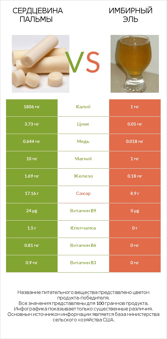 Сердцевина пальмы vs Имбирный эль infographic