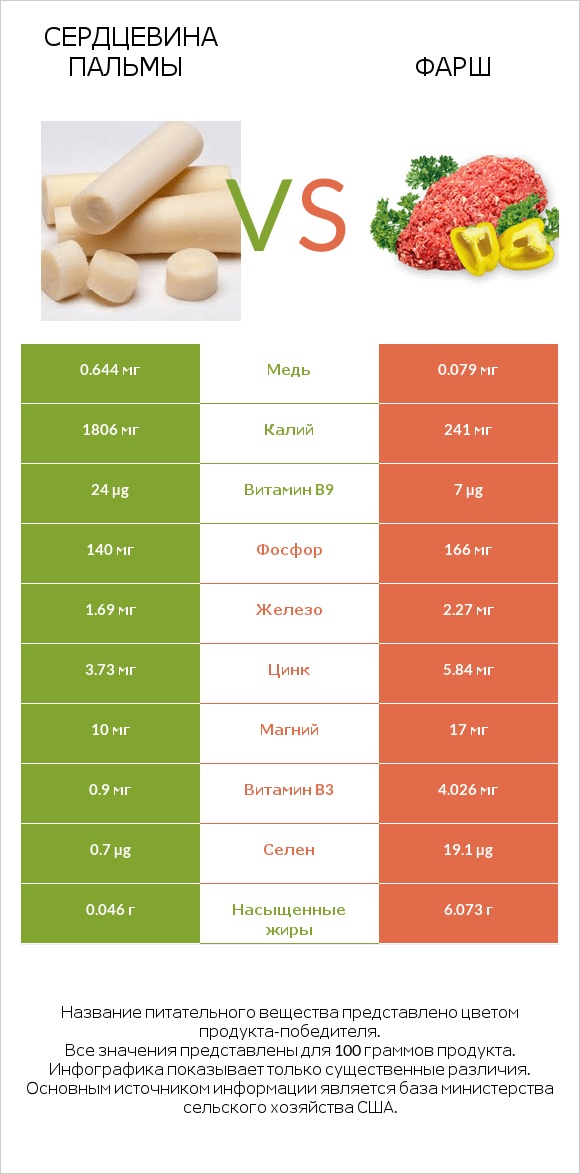 Сердцевина пальмы vs Фарш infographic