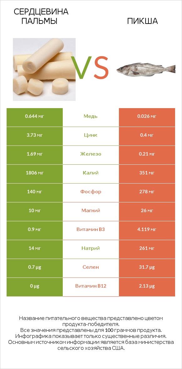 Сердцевина пальмы vs Пикша infographic