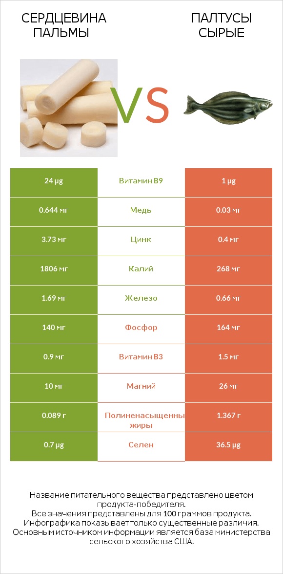 Сердцевина пальмы vs Палтусы сырые infographic