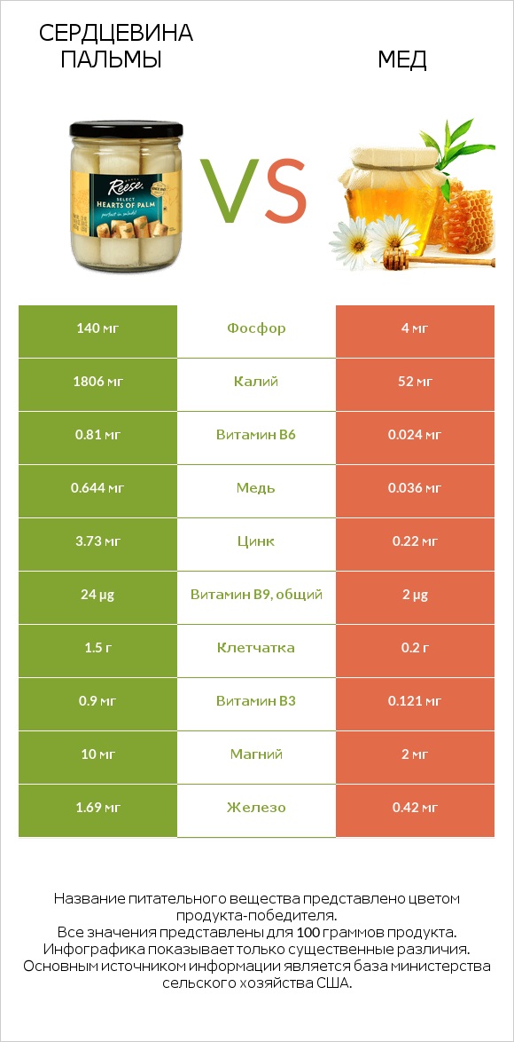 Сердцевина пальмы vs Мед infographic