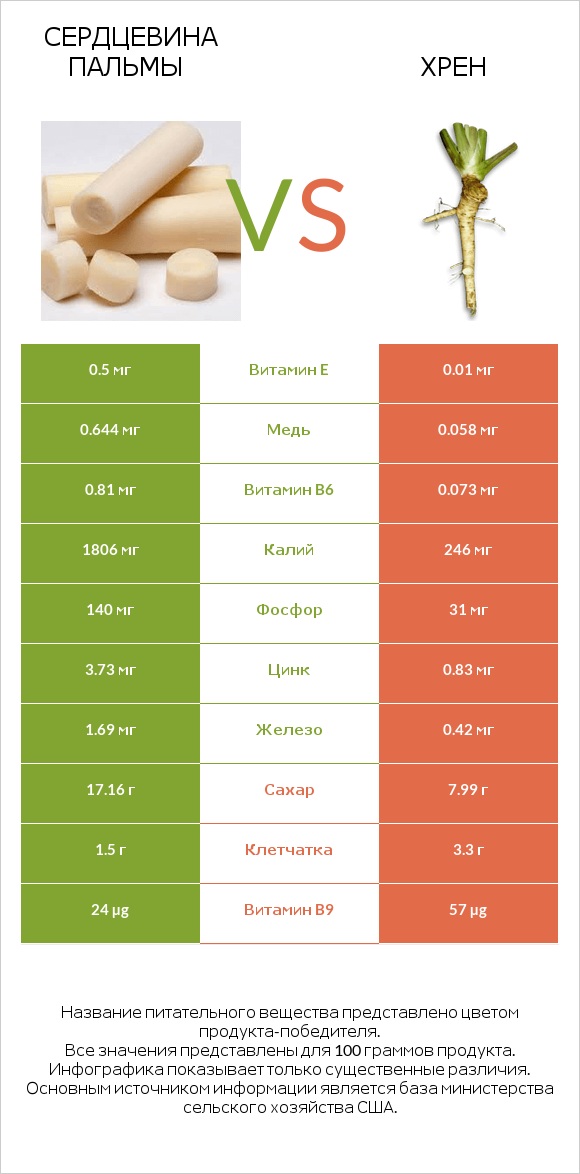 Сердцевина пальмы vs Хрен infographic