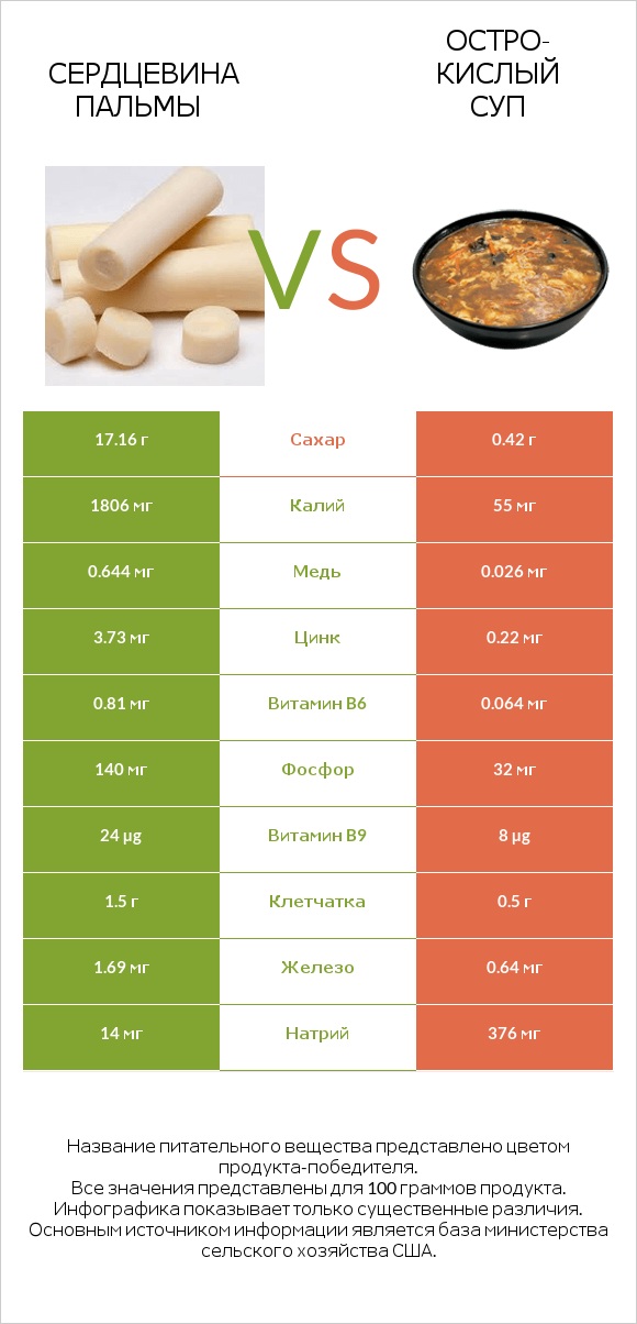 Сердцевина пальмы vs Остро-кислый суп infographic