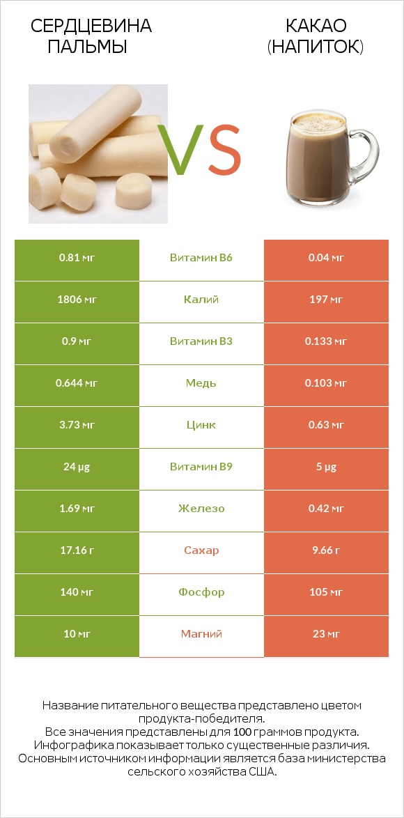 Сердцевина пальмы vs Какао (напиток) infographic