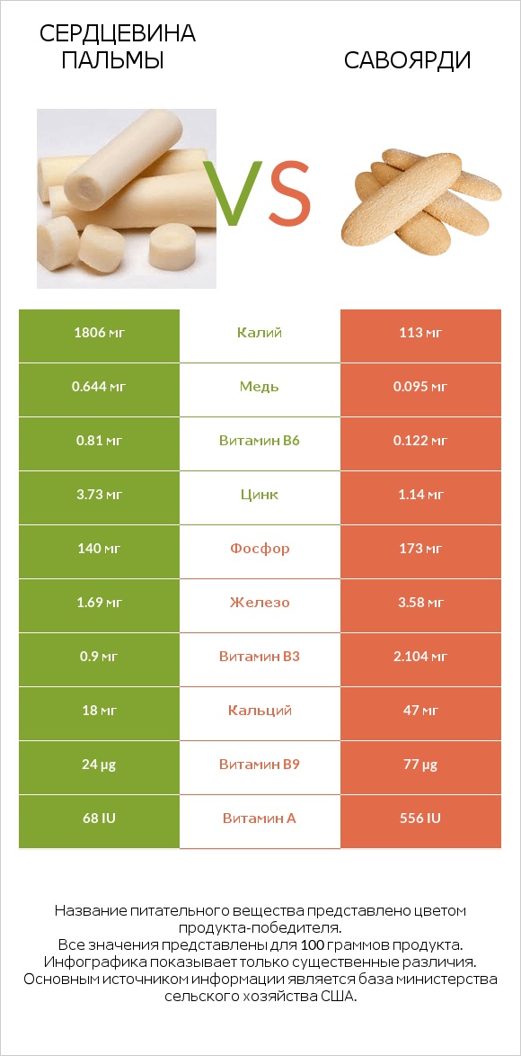 Сердцевина пальмы vs Савоярди infographic