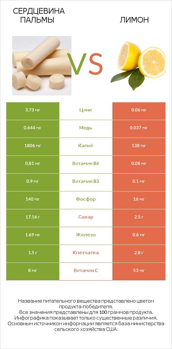 Сердцевина пальмы vs Лимон infographic