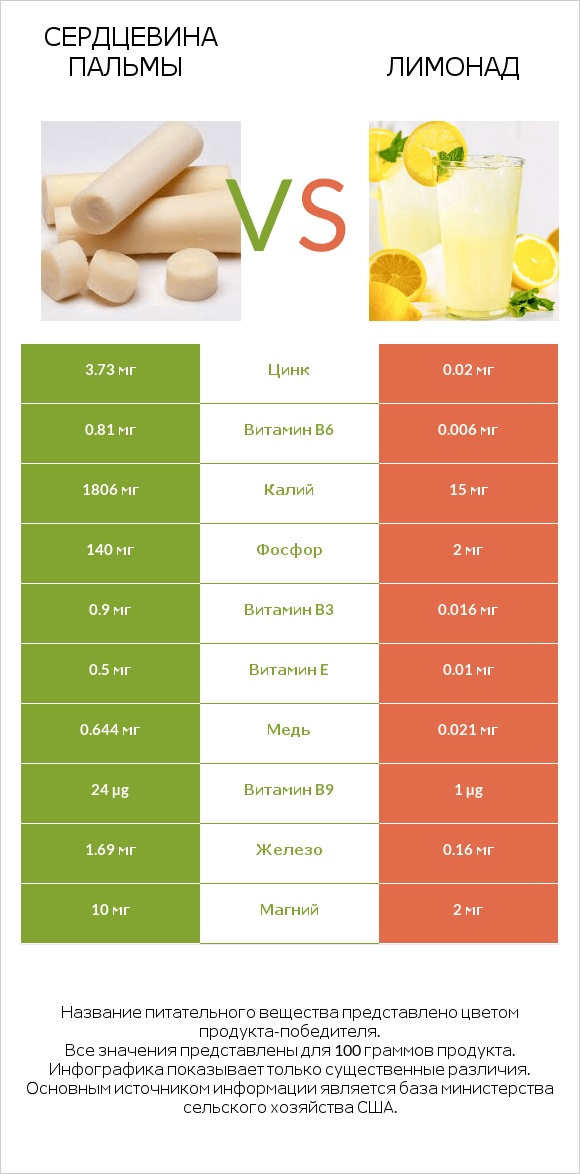 Сердцевина пальмы vs Лимонад infographic