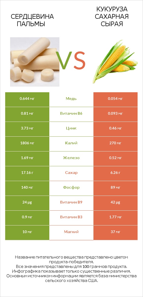 Сердцевина пальмы vs Кукуруза сахарная сырая infographic