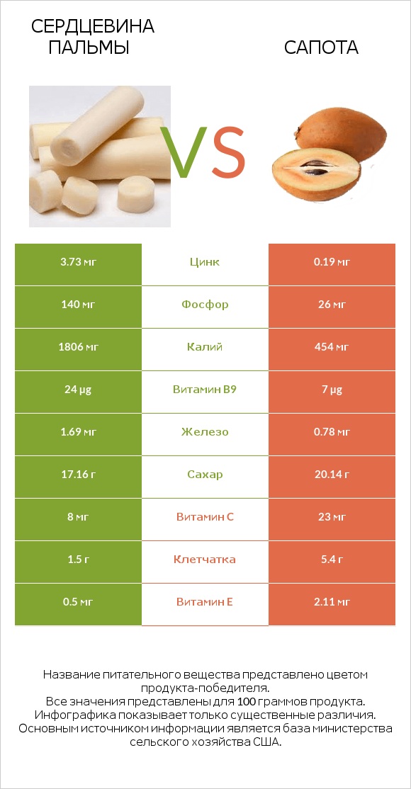 Сердцевина пальмы vs Сапота infographic