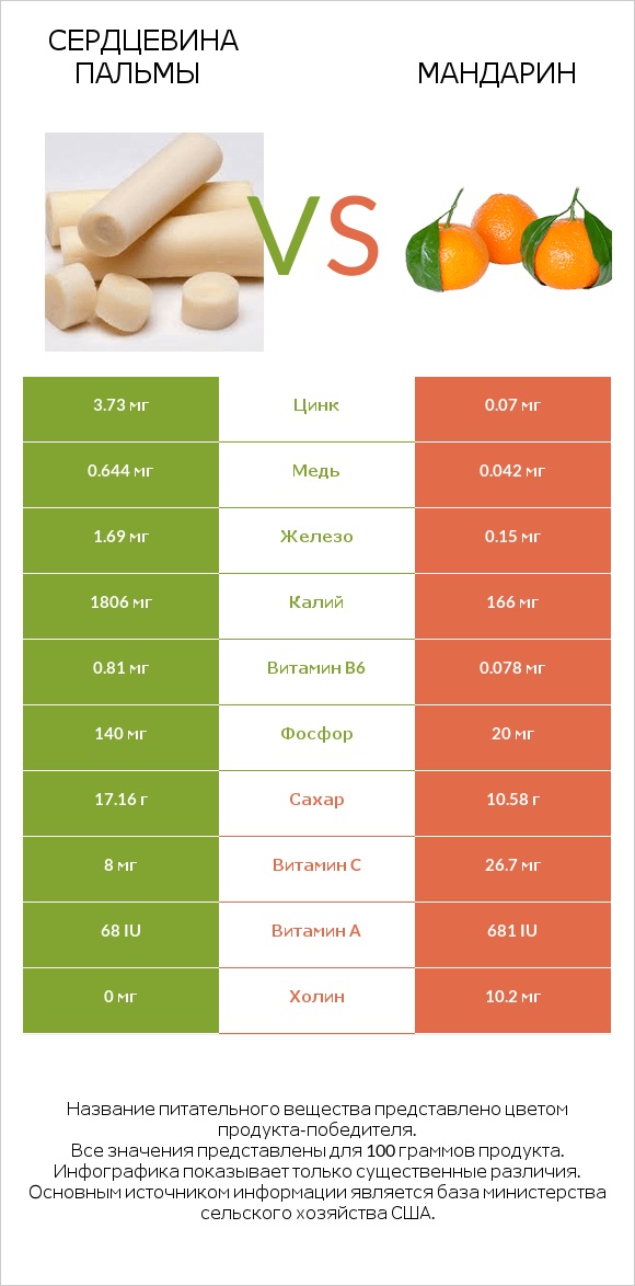 Сердцевина пальмы vs Mандарин infographic