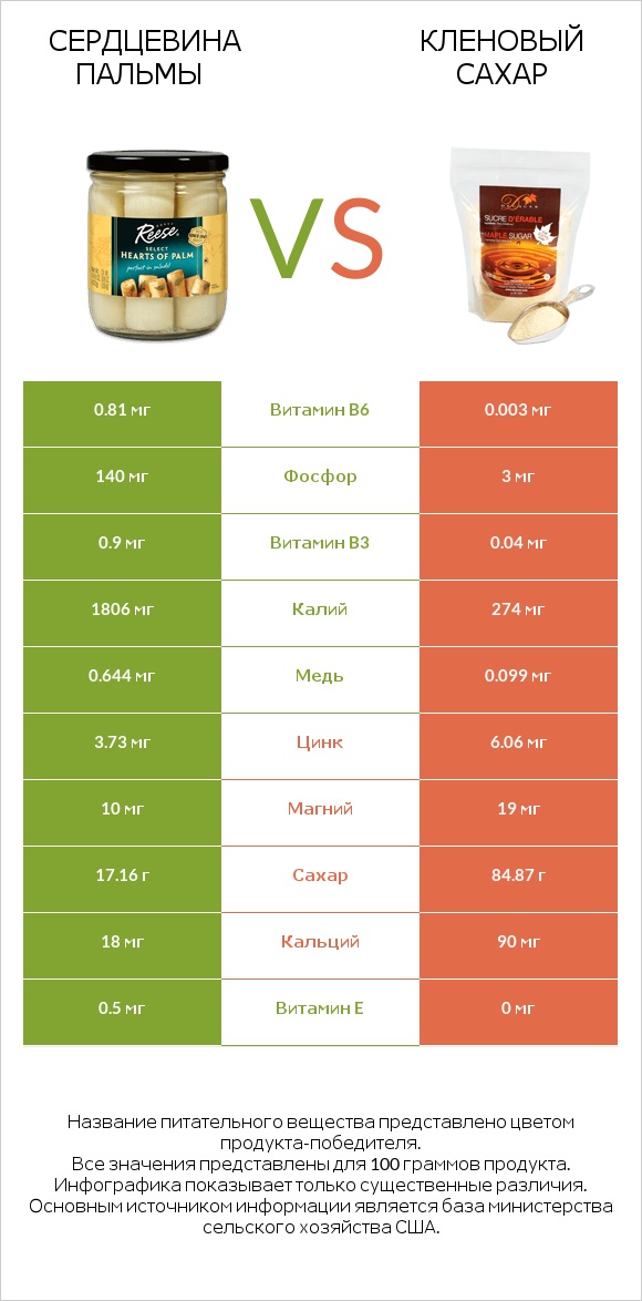 Сердцевина пальмы vs Кленовый сахар infographic