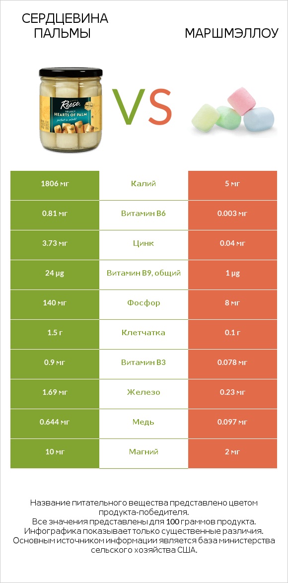 Сердцевина пальмы vs Маршмэллоу infographic