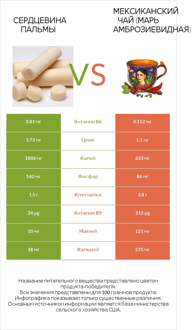 Сердцевина пальмы vs Мексиканский чай (Марь амброзиевидная) infographic