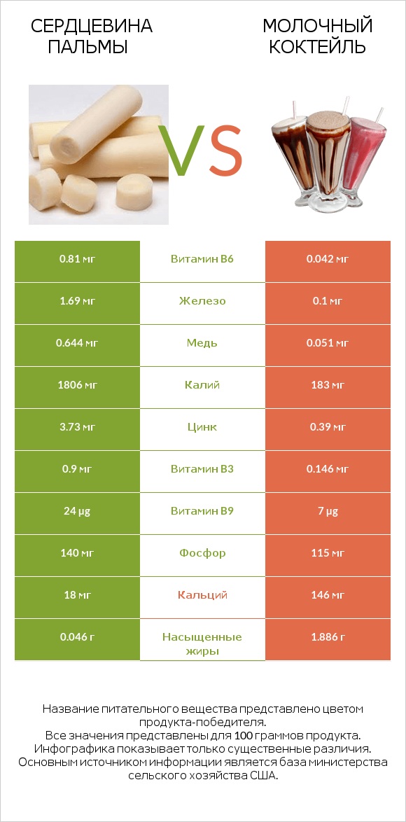 Сердцевина пальмы vs Молочный коктейль infographic