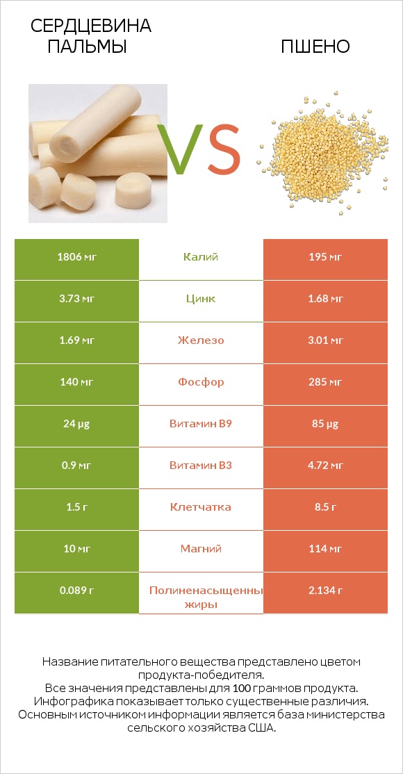 Сердцевина пальмы vs Пшено infographic