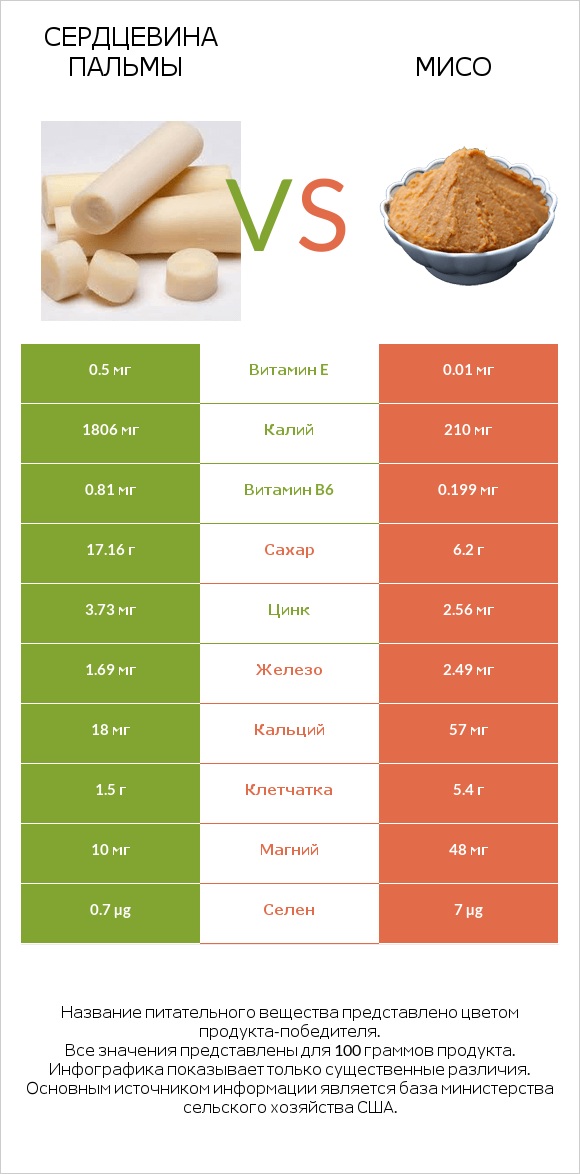 Сердцевина пальмы vs Мисо infographic