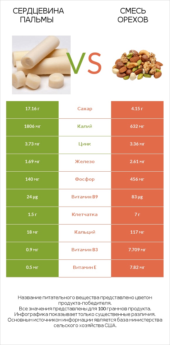 Сердцевина пальмы vs Смесь орехов infographic
