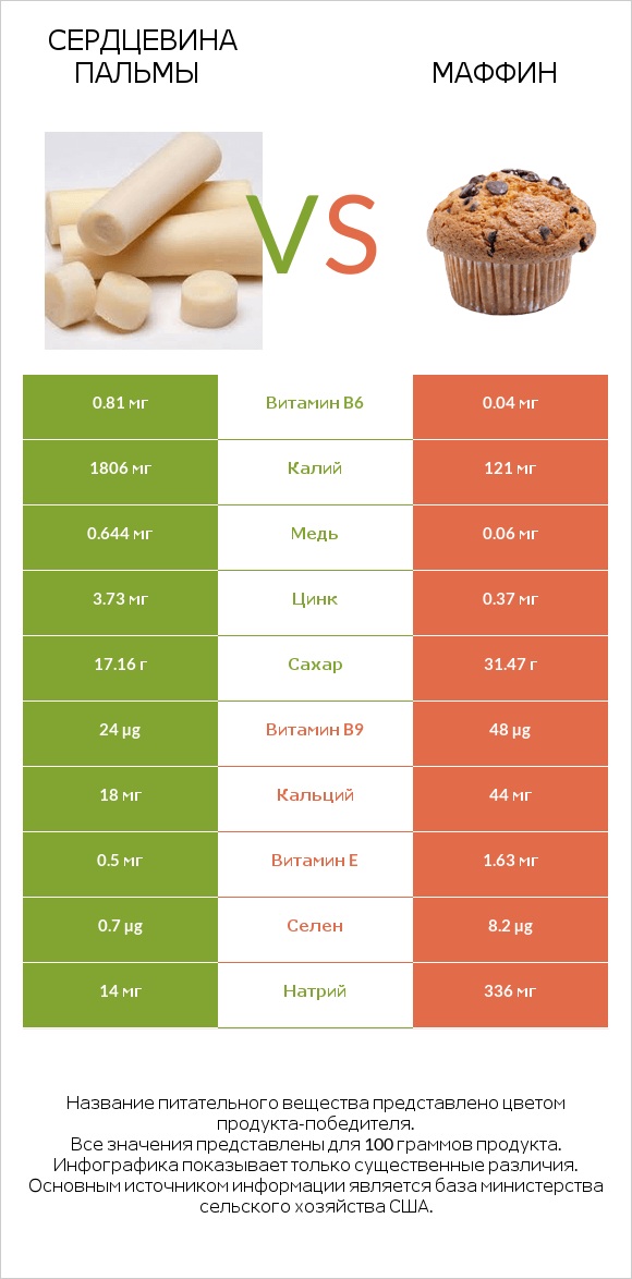 Сердцевина пальмы vs Маффин infographic