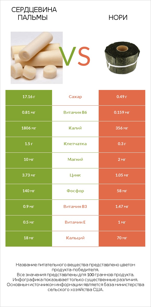 Сердцевина пальмы vs Нори infographic